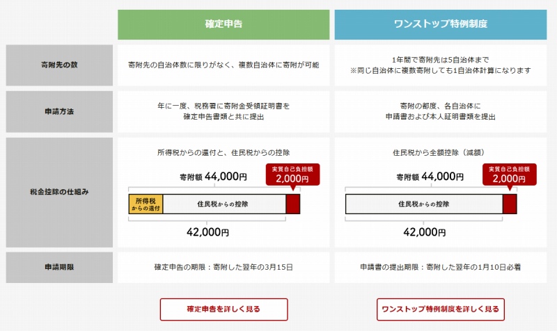 奈良県の自治体へ『ふるさと納税』-06 奈良県の自治体へ『ふるさと納税』-06